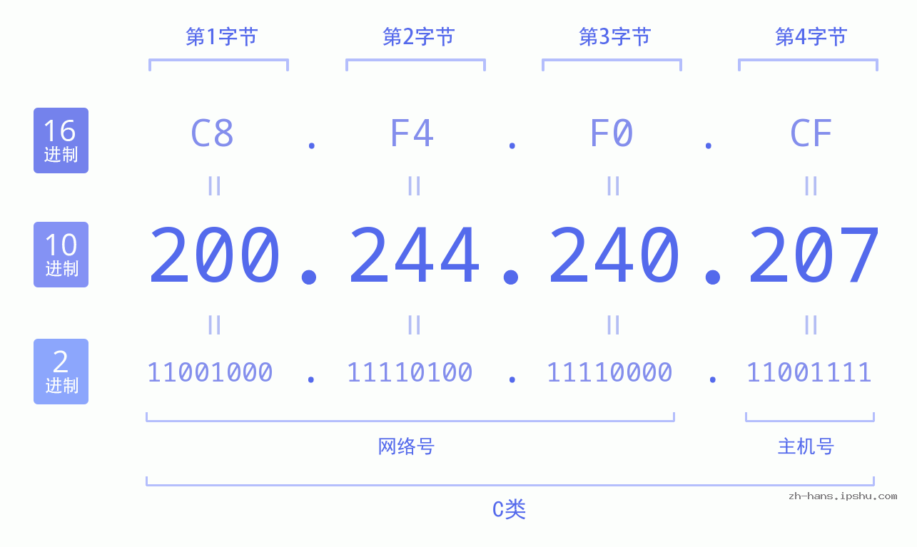 IP地址:200.244.240.207 数据结构图 二进制 十进制 十六进制 IPv4: 200.244.240.207 网络类型 网络号 主机号