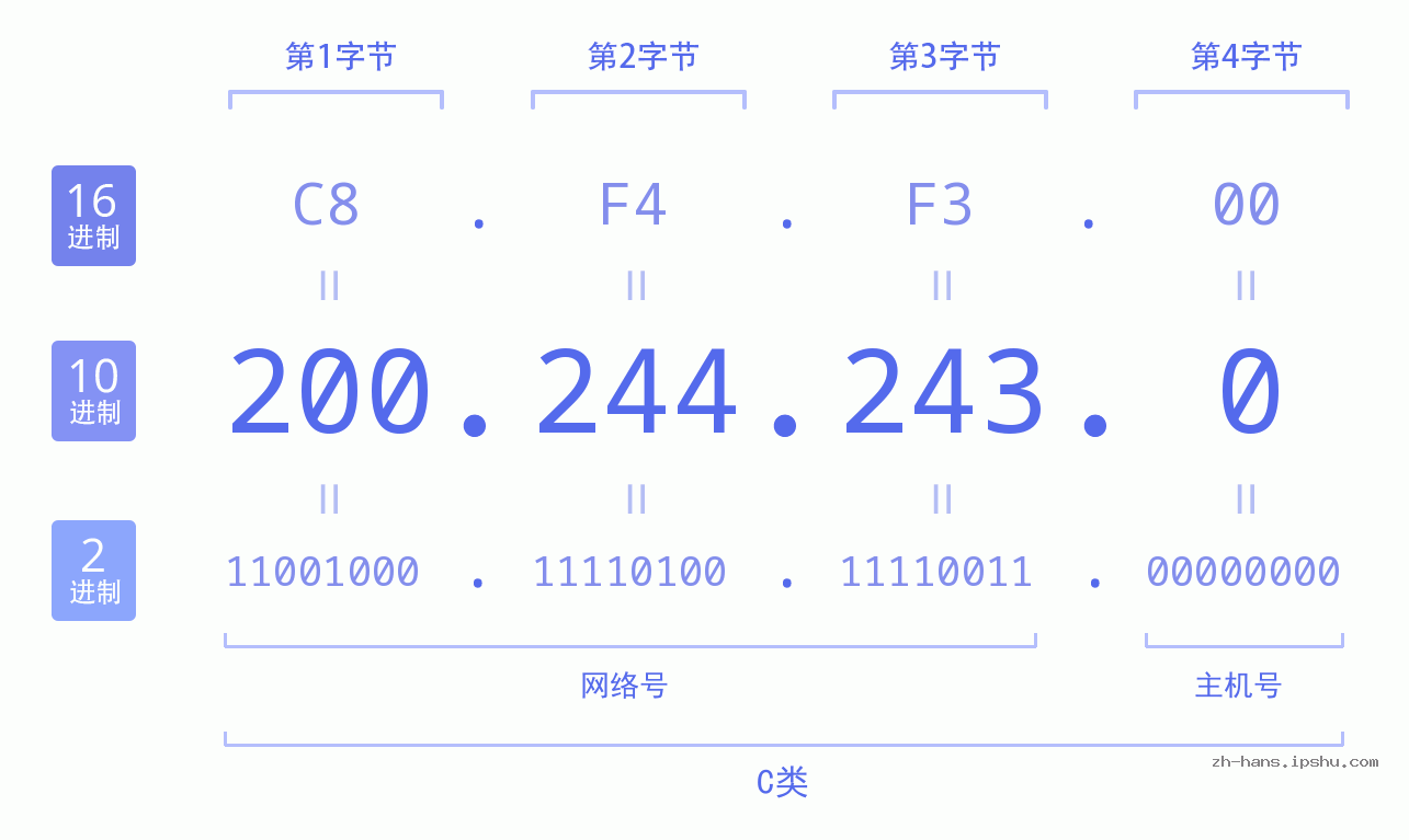 IP地址:200.244.243.0 数据结构图 二进制 十进制 十六进制 IPv4: 200.244.243.0 网络类型 网络号 主机号