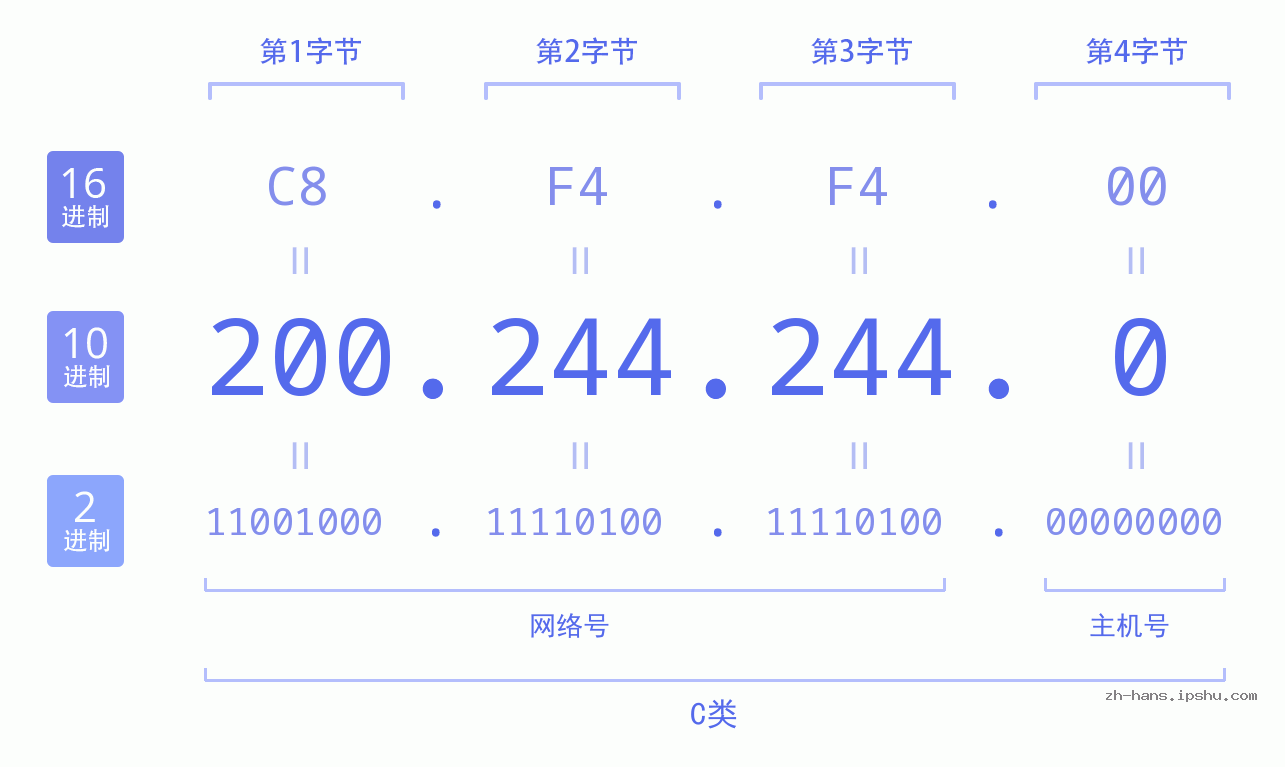 IP地址:200.244.244.0 数据结构图 二进制 十进制 十六进制 IPv4: 200.244.244.0 网络类型 网络号 主机号