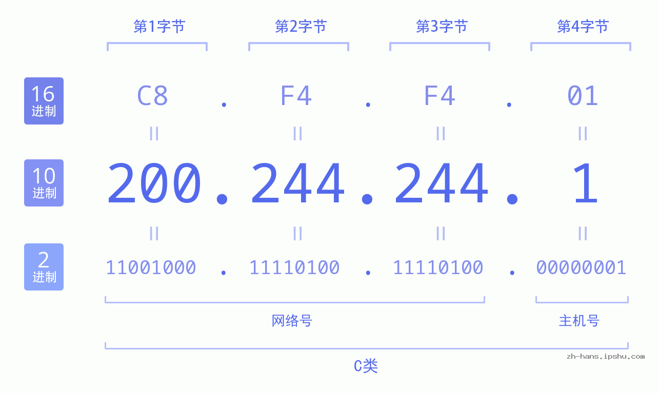 IP地址:200.244.244.1 数据结构图 二进制 十进制 十六进制 IPv4: 200.244.244.1 网络类型 网络号 主机号