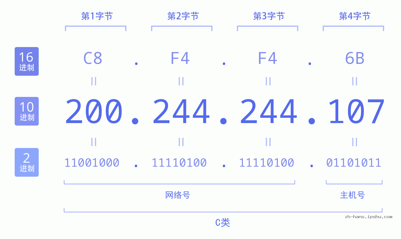 IP地址:200.244.244.107 数据结构图 二进制 十进制 十六进制 IPv4: 200.244.244.107 网络类型 网络号 主机号