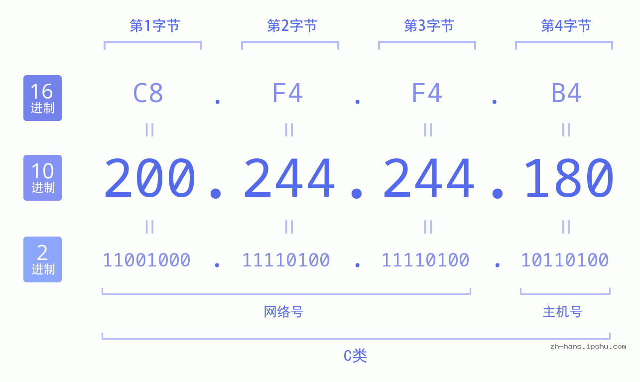 IP地址:200.244.244.180 数据结构图 二进制 十进制 十六进制 IPv4: 200.244.244.180 网络类型 网络号 主机号