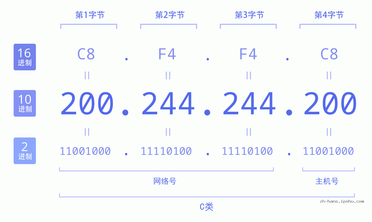 IP地址:200.244.244.200 数据结构图 二进制 十进制 十六进制 IPv4: 200.244.244.200 网络类型 网络号 主机号