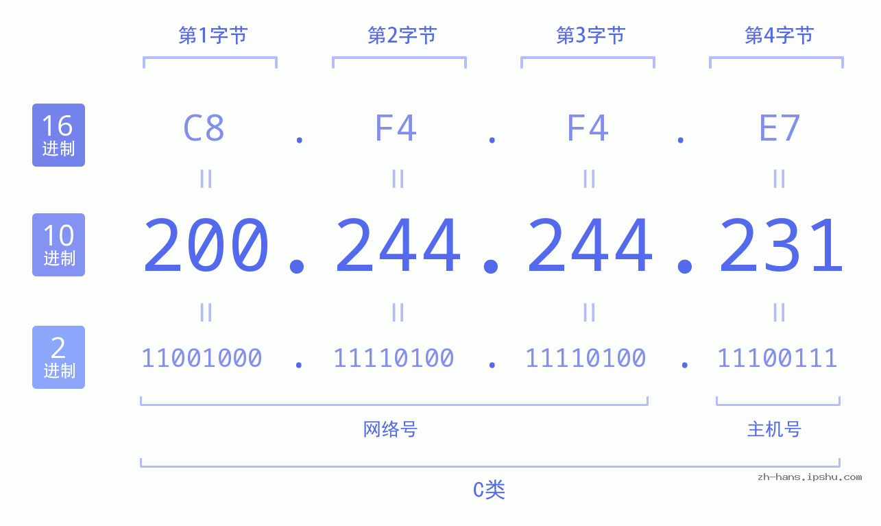 IP地址:200.244.244.231 数据结构图 二进制 十进制 十六进制 IPv4: 200.244.244.231 网络类型 网络号 主机号