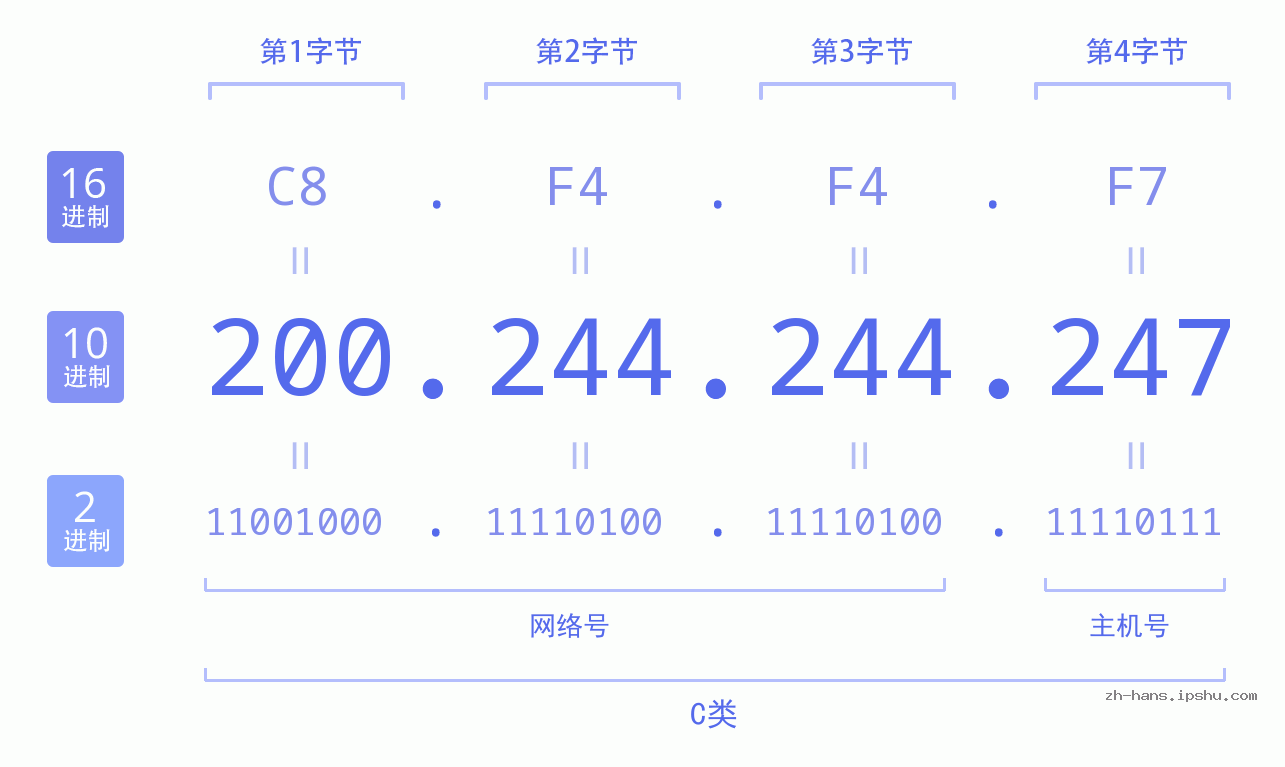 IP地址:200.244.244.247 数据结构图 二进制 十进制 十六进制 IPv4: 200.244.244.247 网络类型 网络号 主机号