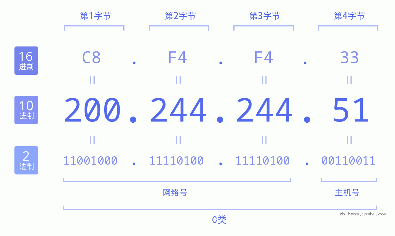 IP地址:200.244.244.51 数据结构图 二进制 十进制 十六进制 IPv4: 200.244.244.51 网络类型 网络号 主机号