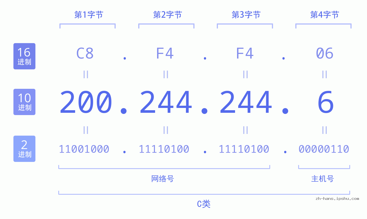 IP地址:200.244.244.6 数据结构图 二进制 十进制 十六进制 IPv4: 200.244.244.6 网络类型 网络号 主机号