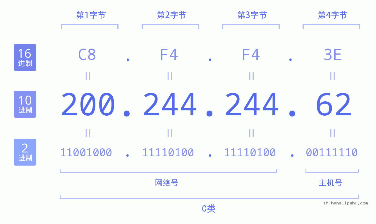 IP地址:200.244.244.62 数据结构图 二进制 十进制 十六进制 IPv4: 200.244.244.62 网络类型 网络号 主机号