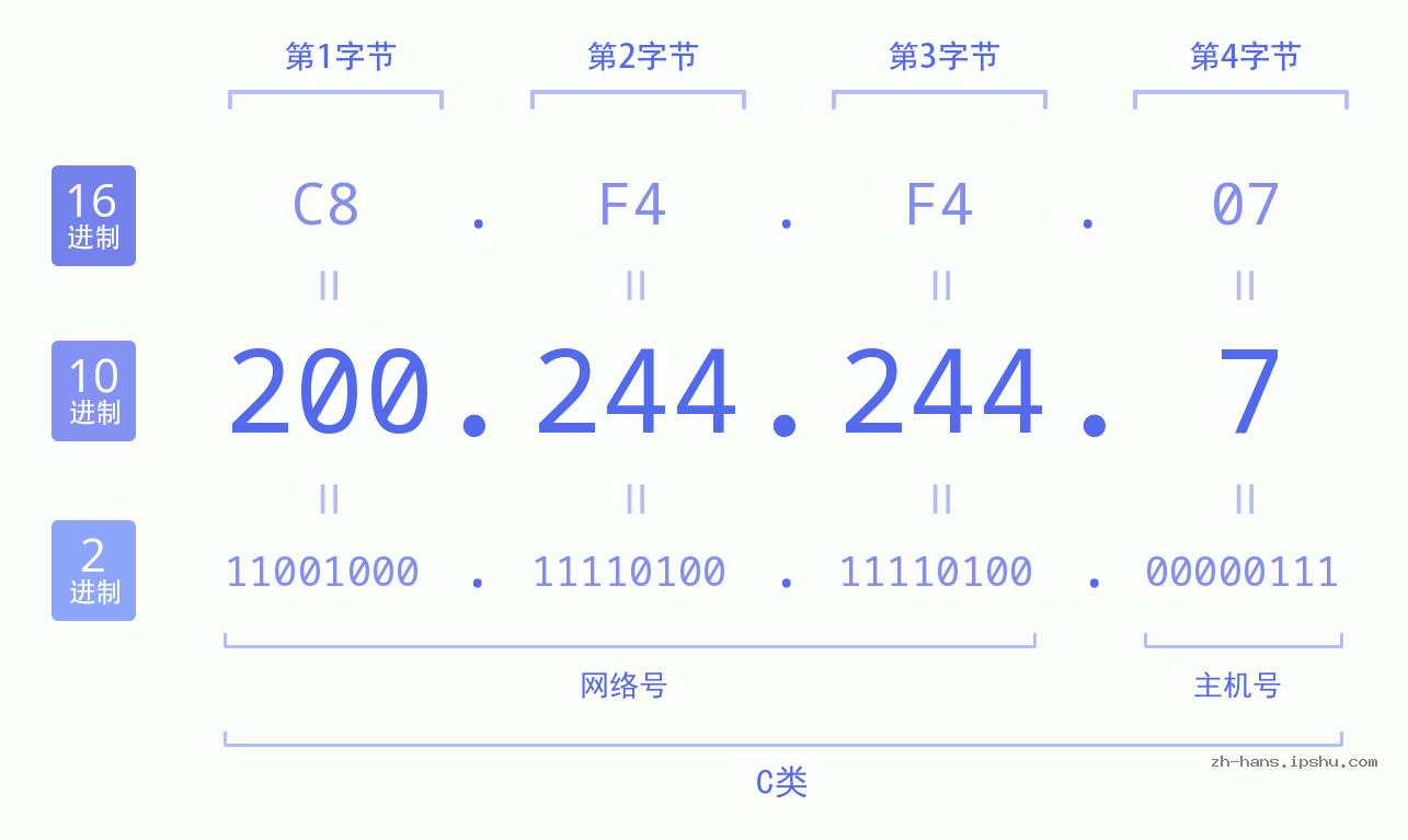 IP地址:200.244.244.7 数据结构图 二进制 十进制 十六进制 IPv4: 200.244.244.7 网络类型 网络号 主机号