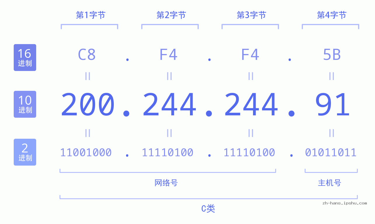 IP地址:200.244.244.91 数据结构图 二进制 十进制 十六进制 IPv4: 200.244.244.91 网络类型 网络号 主机号