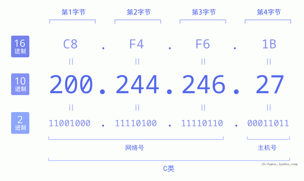 IP地址:200.244.246.27 数据结构图 二进制 十进制 十六进制 IPv4: 200.244.246.27 网络类型 网络号 主机号
