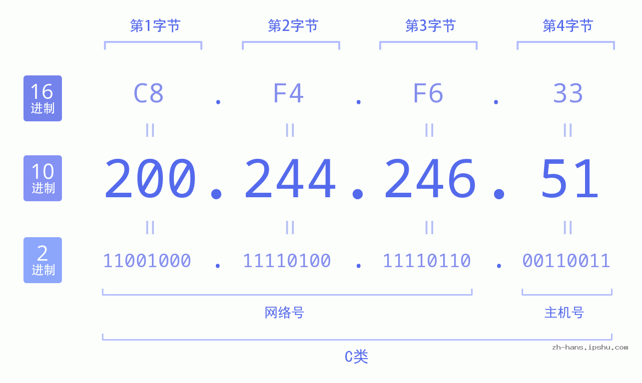 IP地址:200.244.246.51 数据结构图 二进制 十进制 十六进制 IPv4: 200.244.246.51 网络类型 网络号 主机号