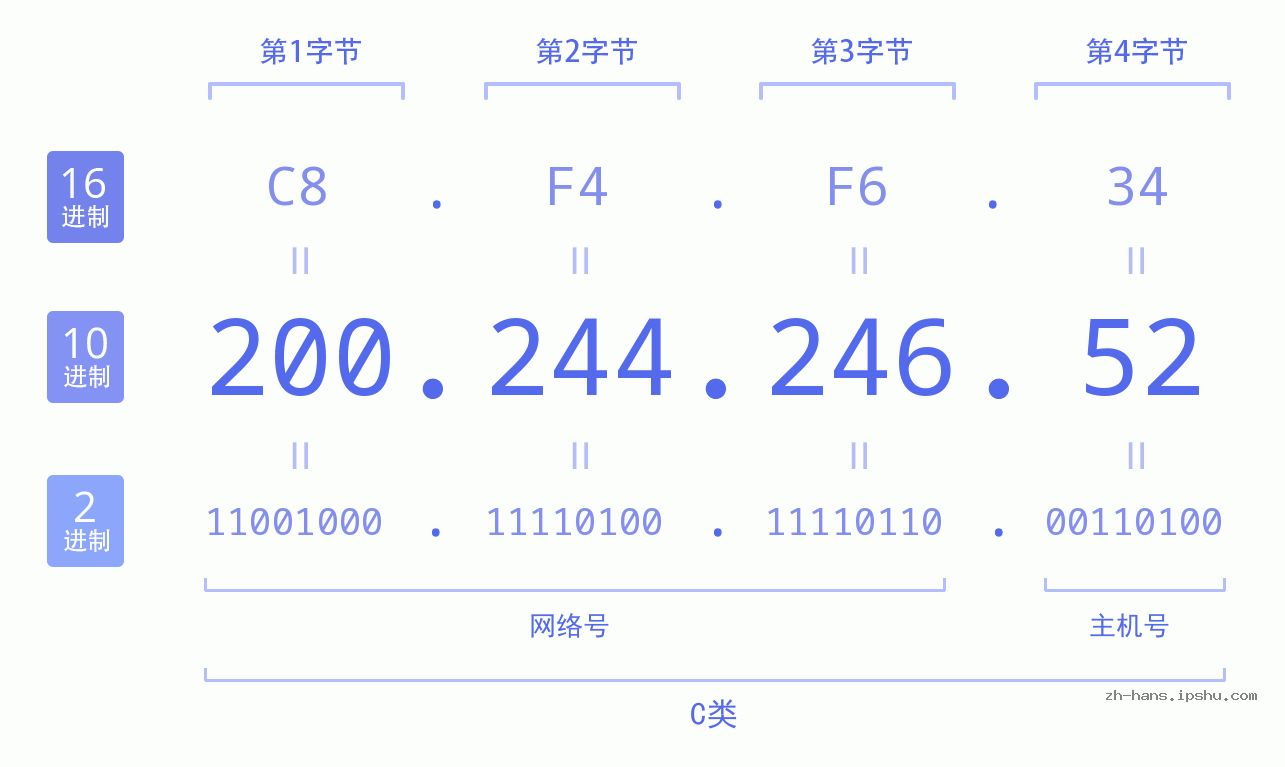 IP地址:200.244.246.52 数据结构图 二进制 十进制 十六进制 IPv4: 200.244.246.52 网络类型 网络号 主机号