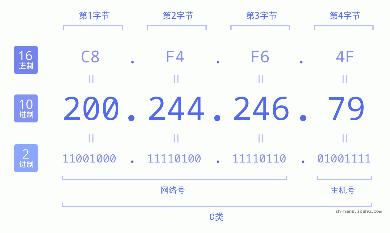 IP地址:200.244.246.79 数据结构图 二进制 十进制 十六进制 IPv4: 200.244.246.79 网络类型 网络号 主机号