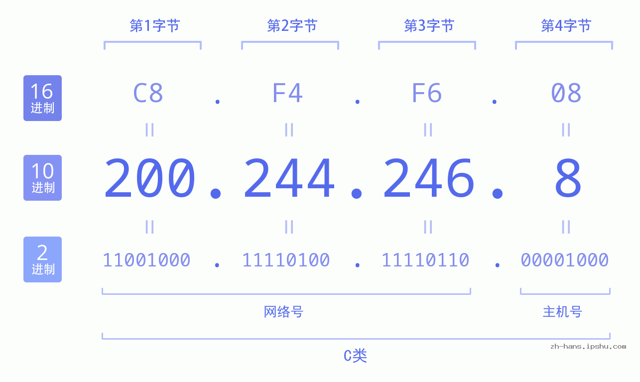 IP地址:200.244.246.8 数据结构图 二进制 十进制 十六进制 IPv4: 200.244.246.8 网络类型 网络号 主机号