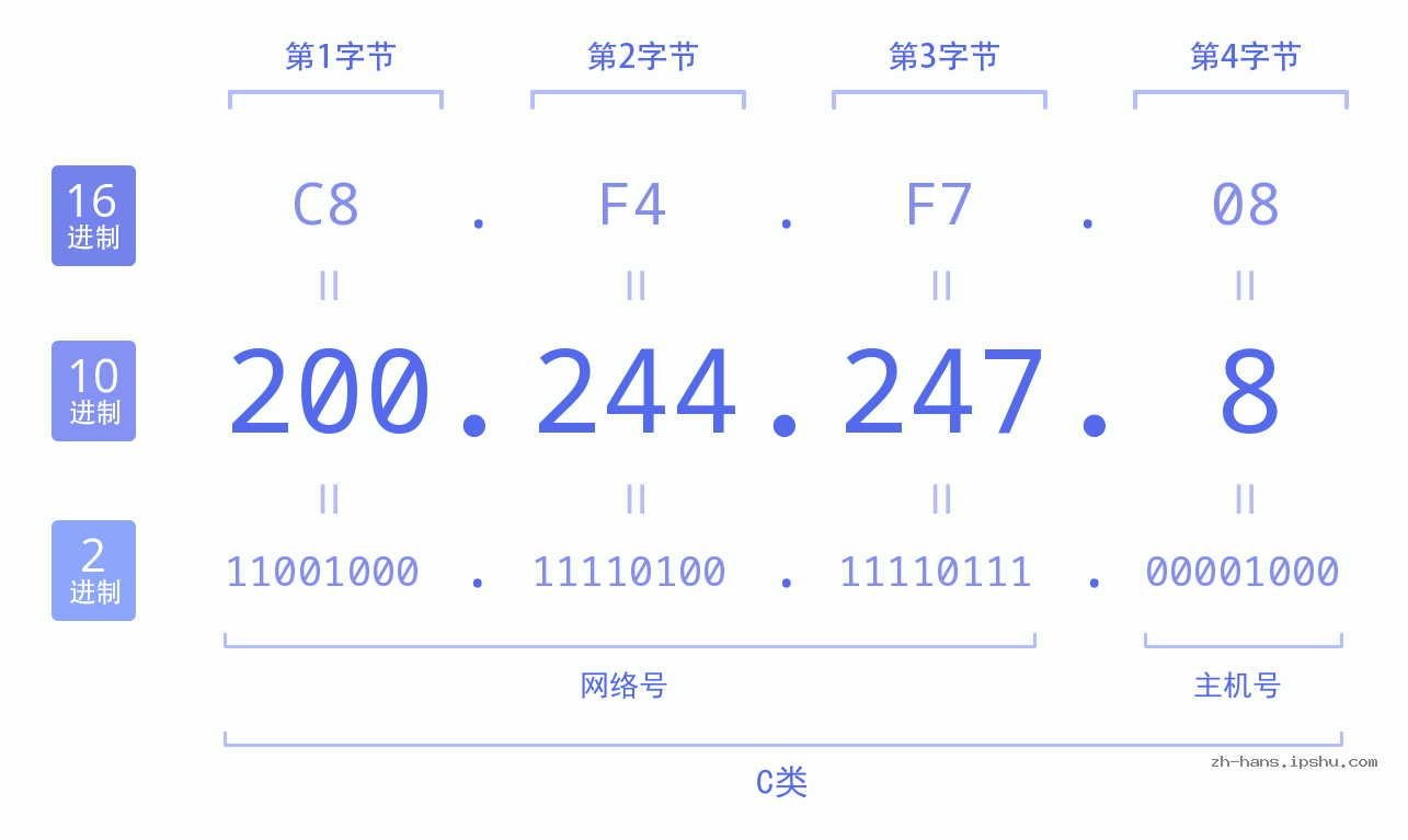 IP地址:200.244.247.8 数据结构图 二进制 十进制 十六进制 IPv4: 200.244.247.8 网络类型 网络号 主机号