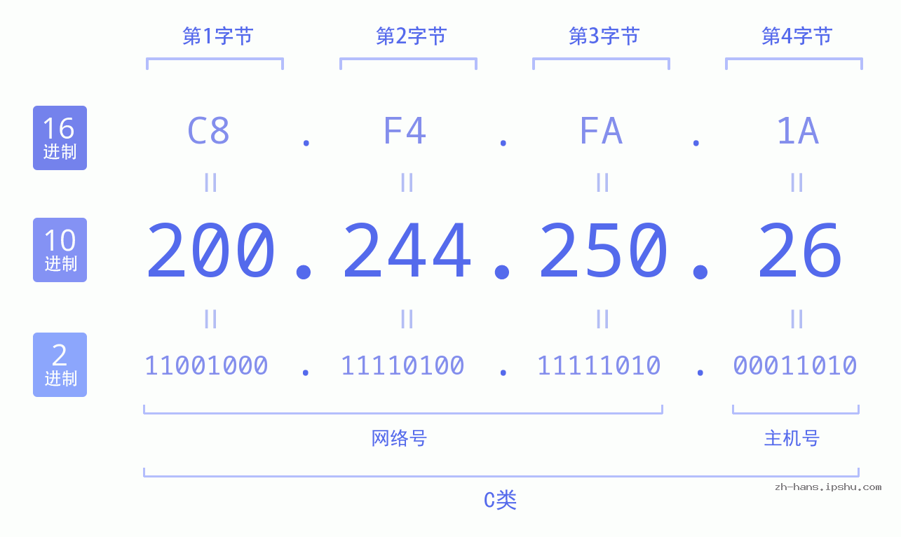 IP地址:200.244.250.26 数据结构图 二进制 十进制 十六进制 IPv4: 200.244.250.26 网络类型 网络号 主机号