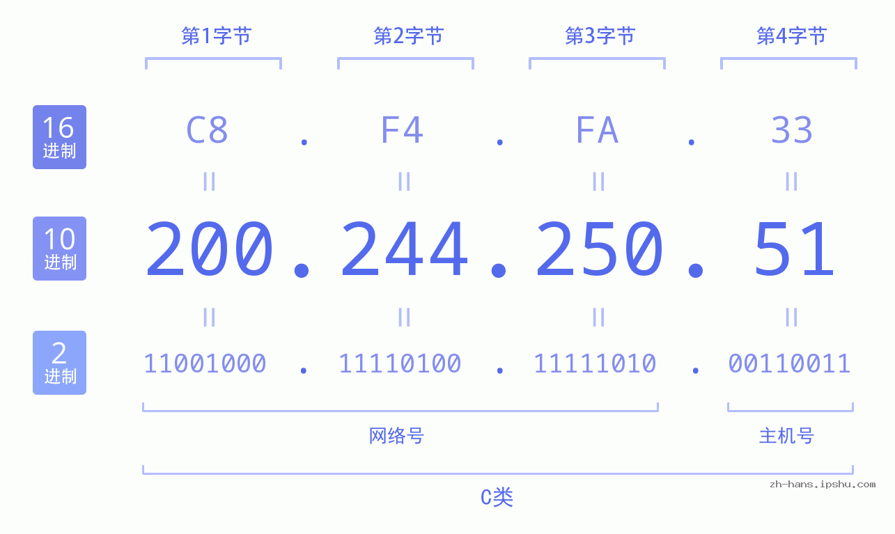 IP地址:200.244.250.51 数据结构图 二进制 十进制 十六进制 IPv4: 200.244.250.51 网络类型 网络号 主机号