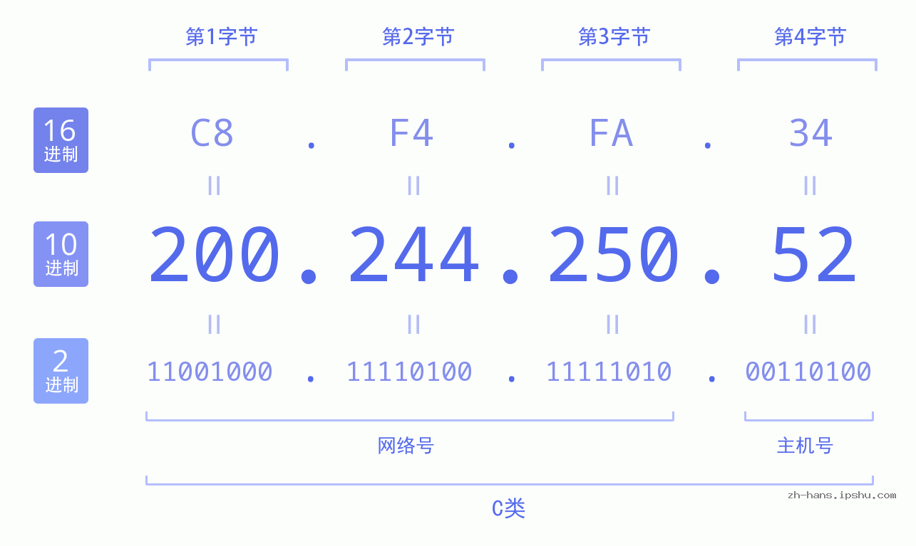IP地址:200.244.250.52 数据结构图 二进制 十进制 十六进制 IPv4: 200.244.250.52 网络类型 网络号 主机号