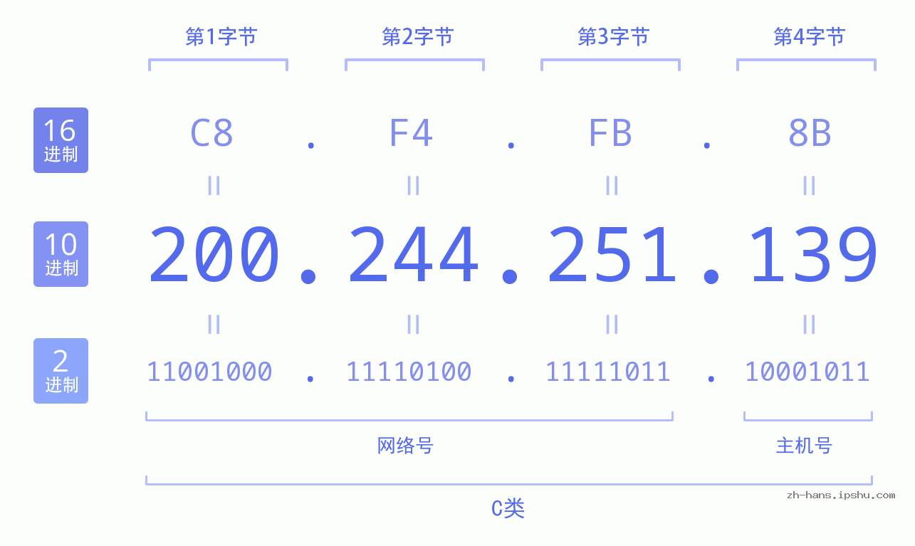 IP地址:200.244.251.139 数据结构图 二进制 十进制 十六进制 IPv4: 200.244.251.139 网络类型 网络号 主机号