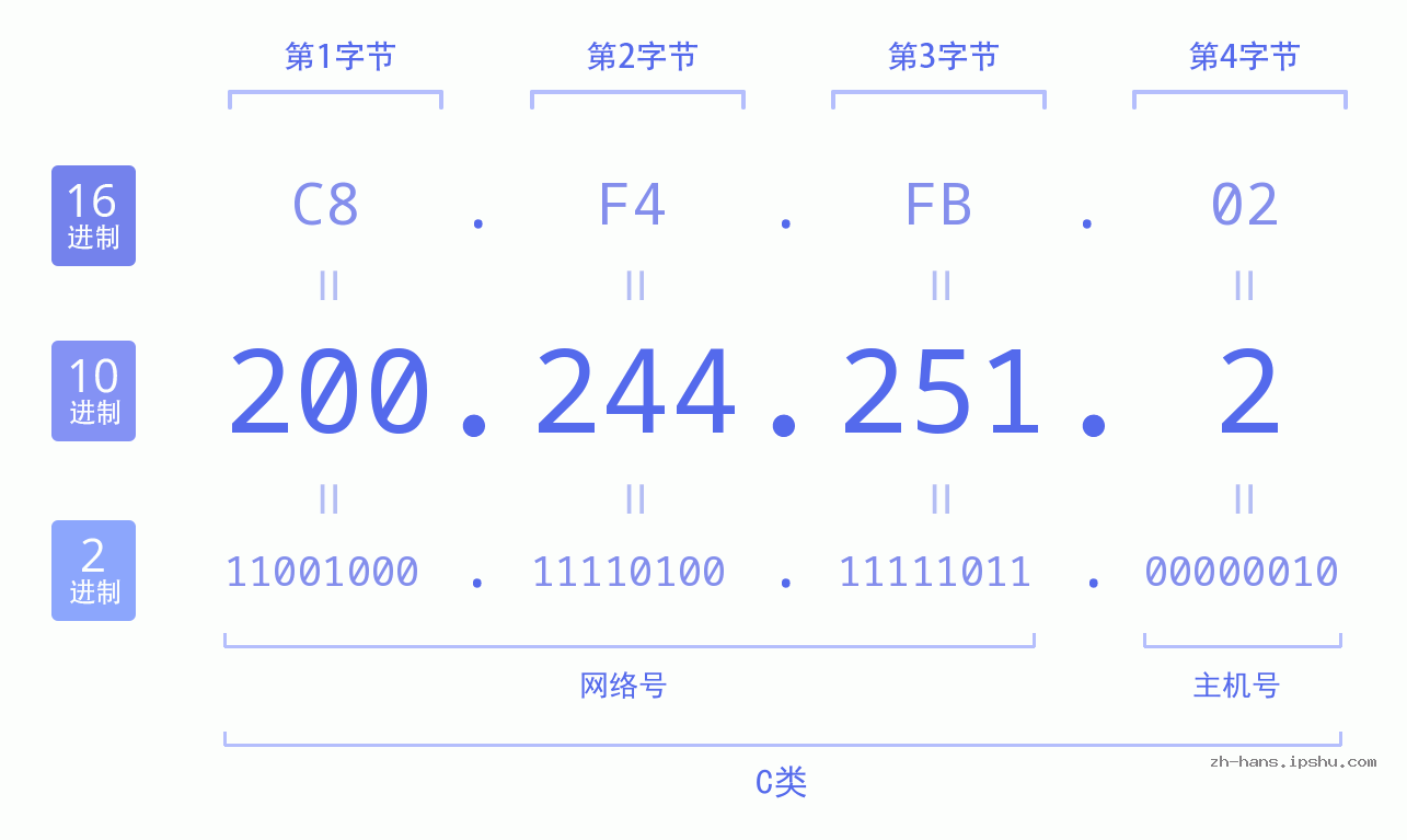 IP地址:200.244.251.2 数据结构图 二进制 十进制 十六进制 IPv4: 200.244.251.2 网络类型 网络号 主机号
