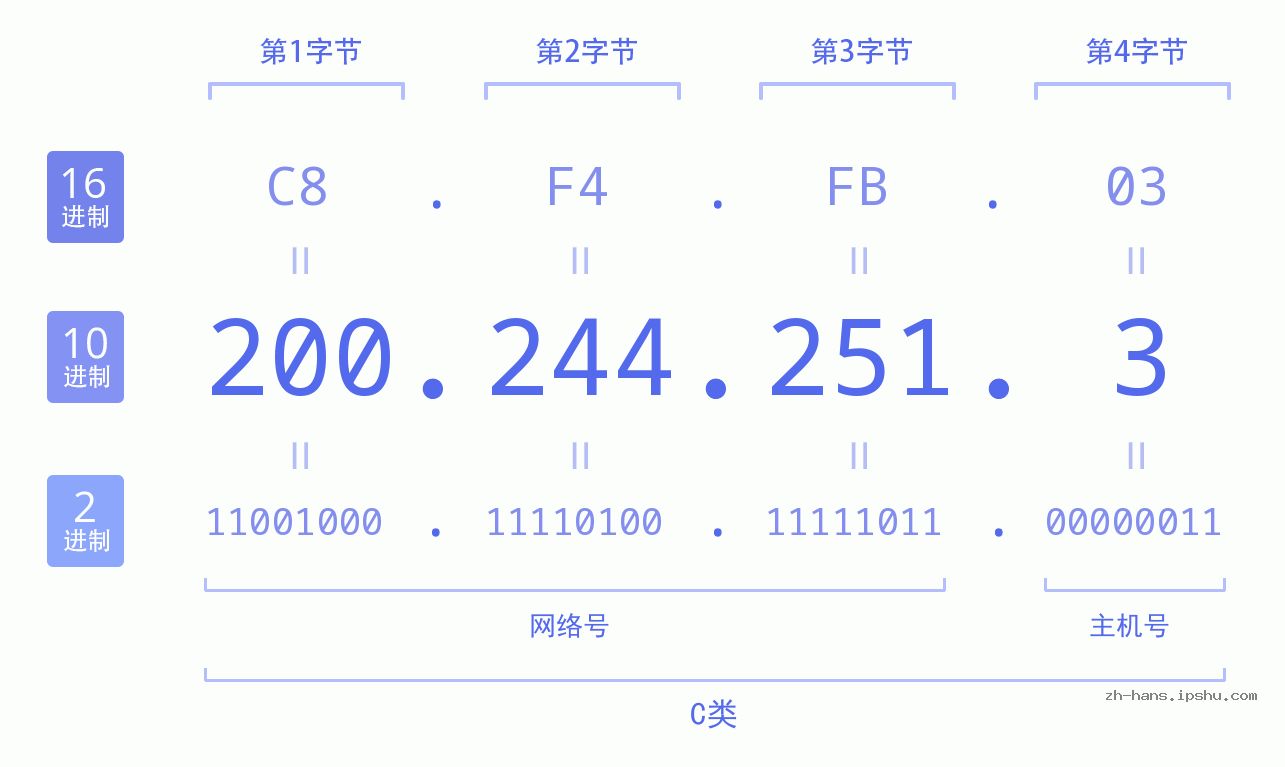 IP地址:200.244.251.3 数据结构图 二进制 十进制 十六进制 IPv4: 200.244.251.3 网络类型 网络号 主机号