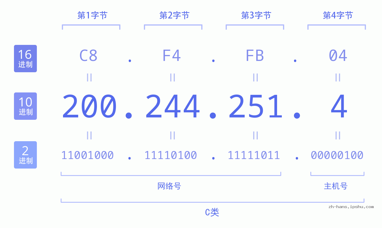 IP地址:200.244.251.4 数据结构图 二进制 十进制 十六进制 IPv4: 200.244.251.4 网络类型 网络号 主机号