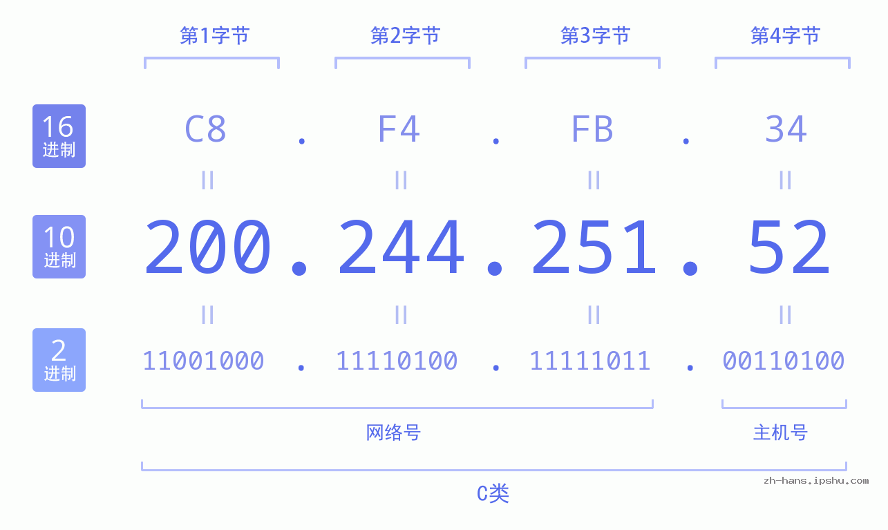 IP地址:200.244.251.52 数据结构图 二进制 十进制 十六进制 IPv4: 200.244.251.52 网络类型 网络号 主机号