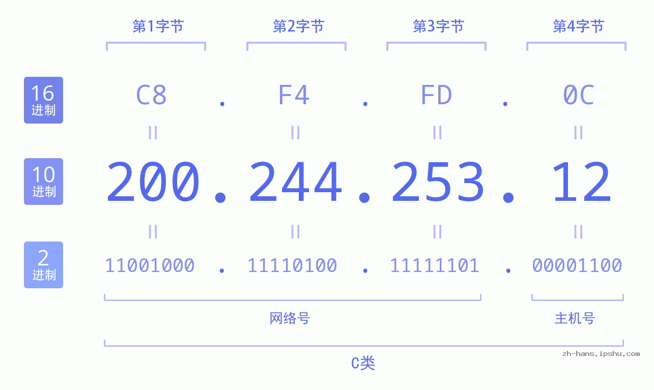 IP地址:200.244.253.12 数据结构图 二进制 十进制 十六进制 IPv4: 200.244.253.12 网络类型 网络号 主机号