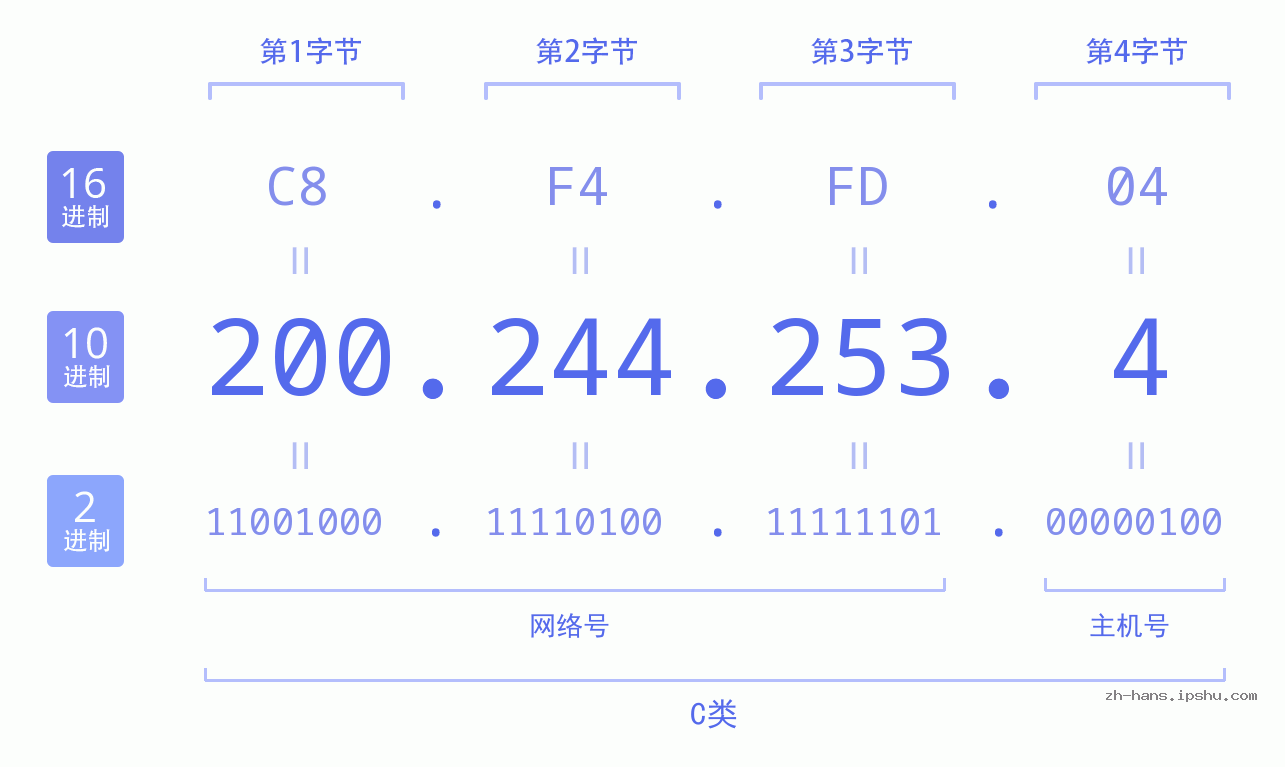 IP地址:200.244.253.4 数据结构图 二进制 十进制 十六进制 IPv4: 200.244.253.4 网络类型 网络号 主机号