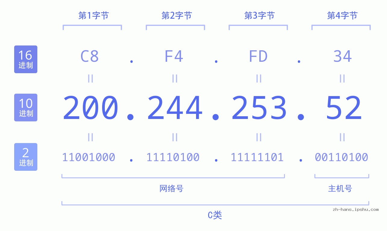 IP地址:200.244.253.52 数据结构图 二进制 十进制 十六进制 IPv4: 200.244.253.52 网络类型 网络号 主机号