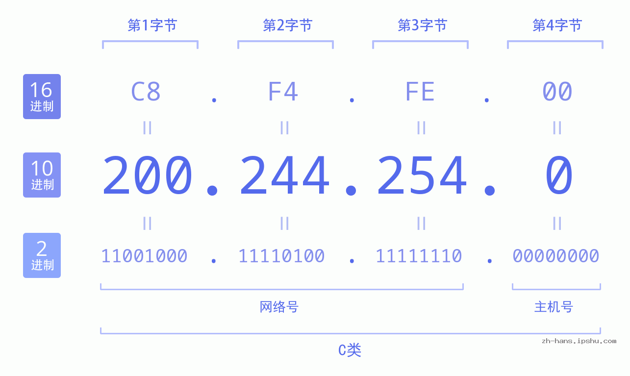 IP地址:200.244.254.0 数据结构图 二进制 十进制 十六进制 IPv4: 200.244.254.0 网络类型 网络号 主机号