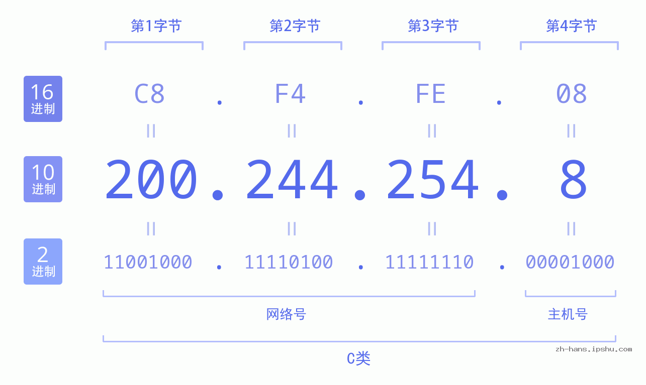 IP地址:200.244.254.8 数据结构图 二进制 十进制 十六进制 IPv4: 200.244.254.8 网络类型 网络号 主机号