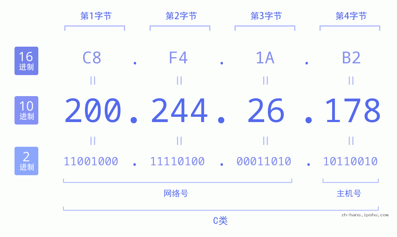 IP地址:200.244.26.178 数据结构图 二进制 十进制 十六进制 IPv4: 200.244.26.178 网络类型 网络号 主机号