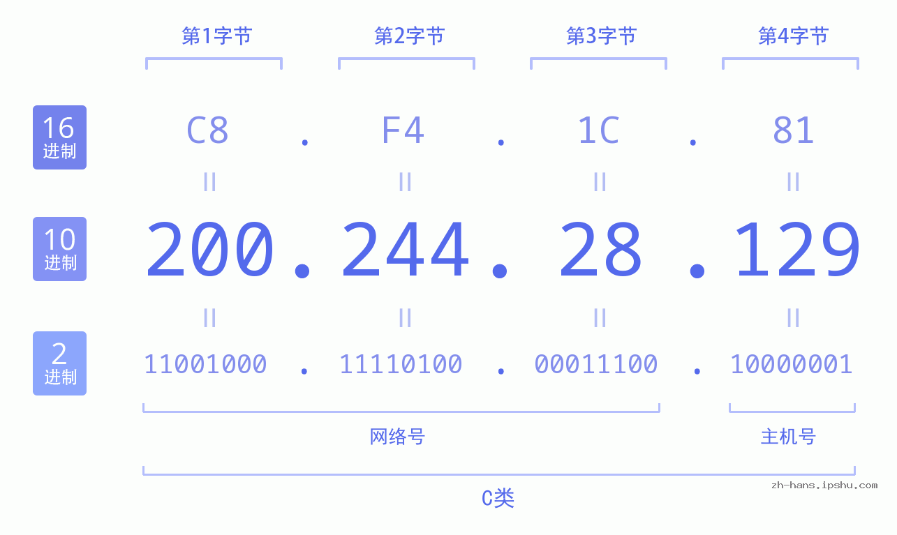 IP地址:200.244.28.129 数据结构图 二进制 十进制 十六进制 IPv4: 200.244.28.129 网络类型 网络号 主机号