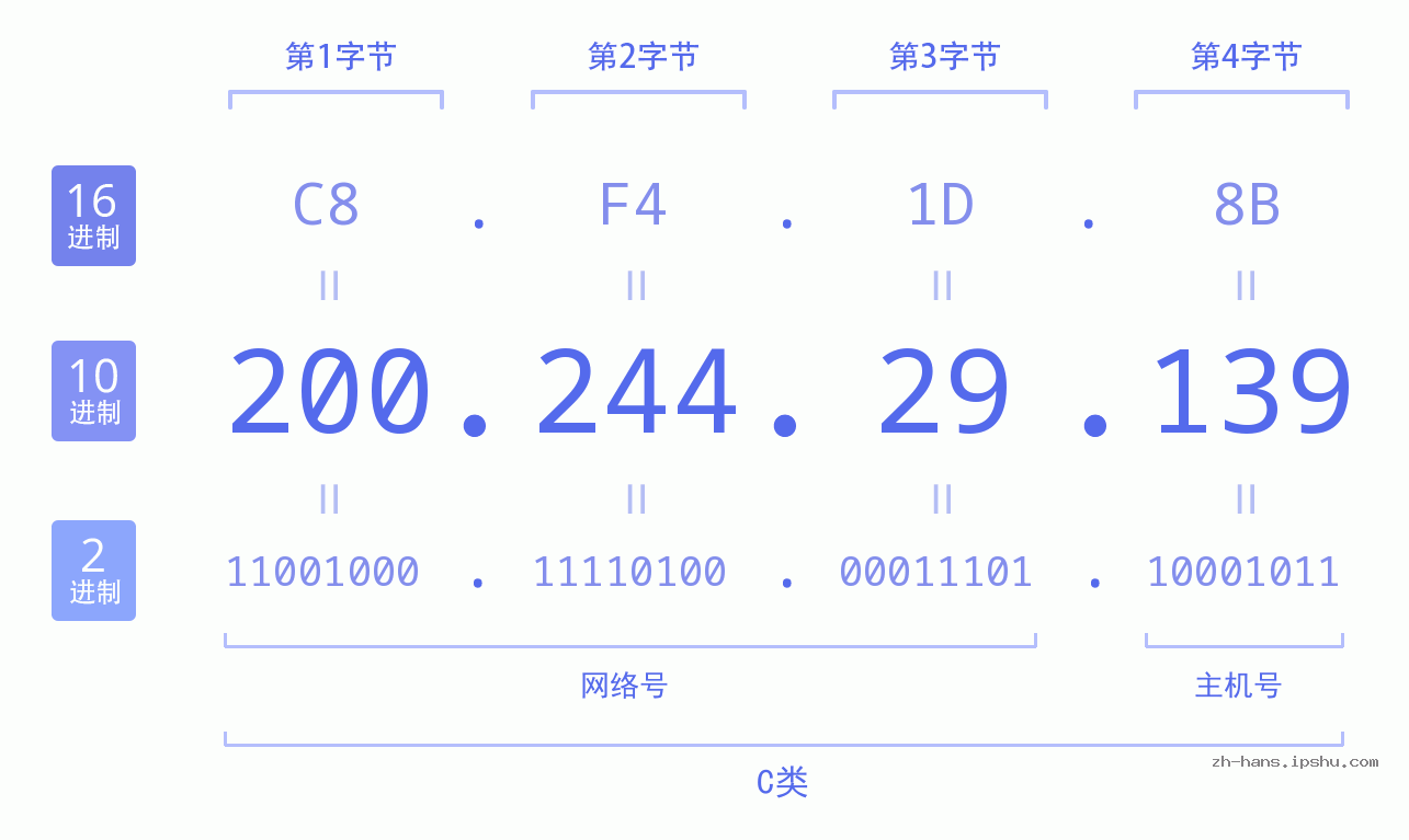 IP地址:200.244.29.139 数据结构图 二进制 十进制 十六进制 IPv4: 200.244.29.139 网络类型 网络号 主机号