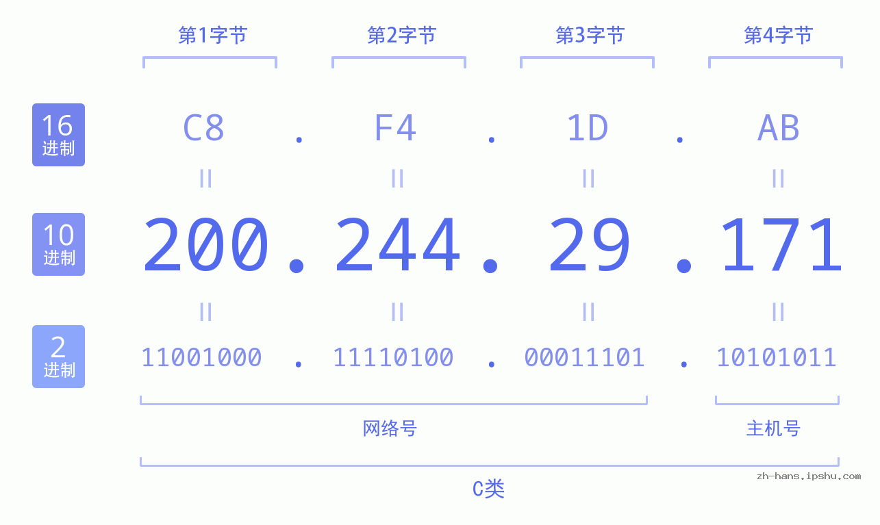IP地址:200.244.29.171 数据结构图 二进制 十进制 十六进制 IPv4: 200.244.29.171 网络类型 网络号 主机号