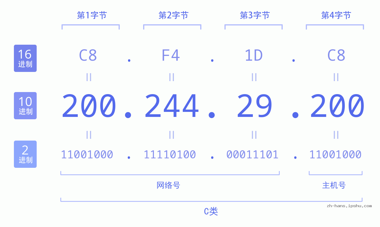 IP地址:200.244.29.200 数据结构图 二进制 十进制 十六进制 IPv4: 200.244.29.200 网络类型 网络号 主机号