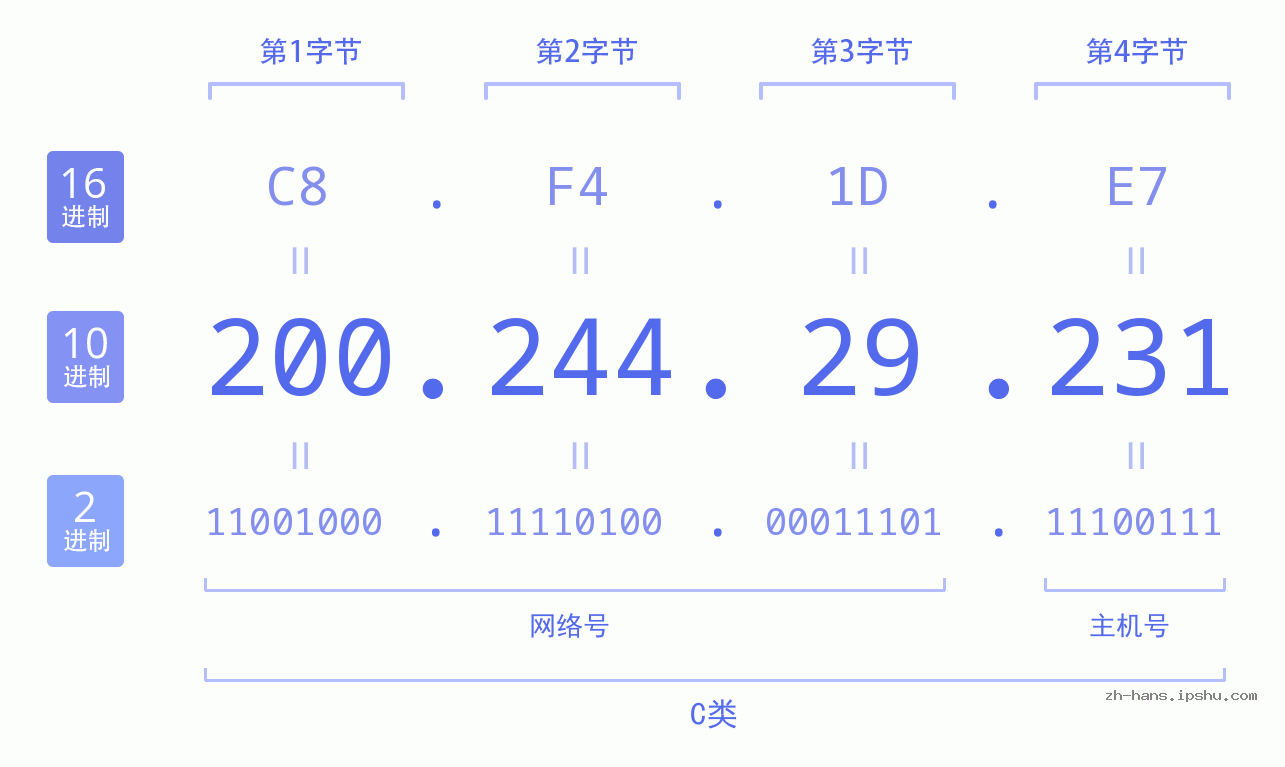 IP地址:200.244.29.231 数据结构图 二进制 十进制 十六进制 IPv4: 200.244.29.231 网络类型 网络号 主机号