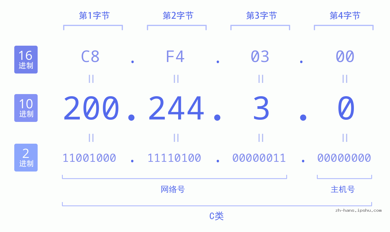 IP地址:200.244.3.0 数据结构图 二进制 十进制 十六进制 IPv4: 200.244.3.0 网络类型 网络号 主机号