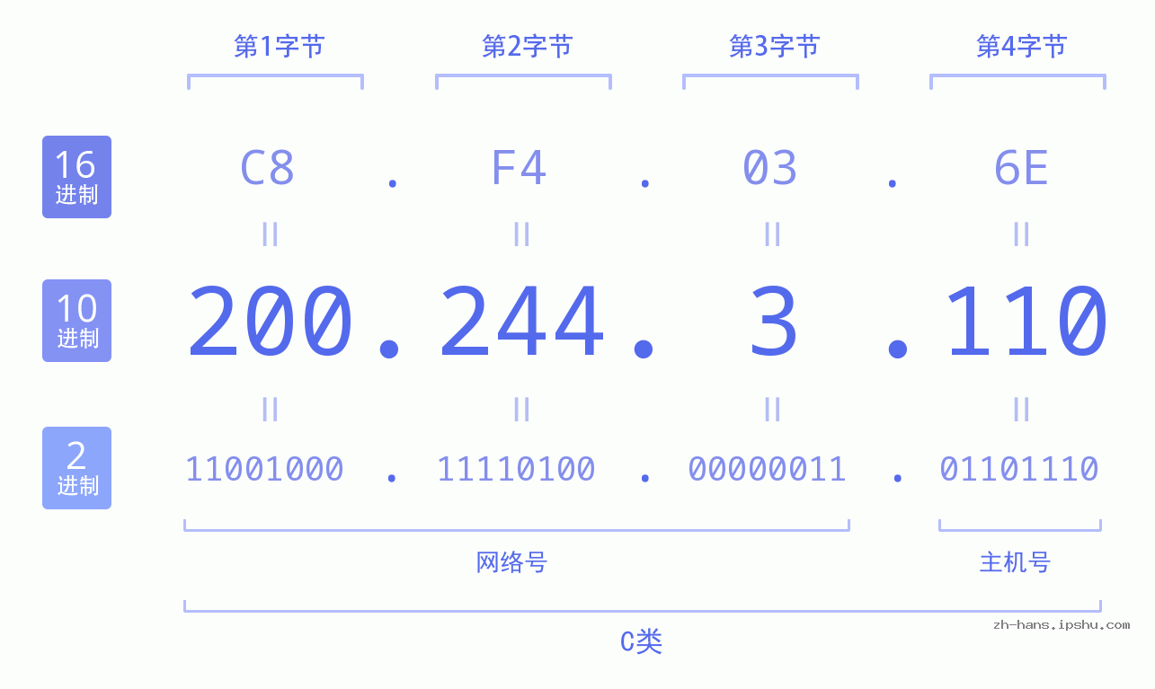 IP地址:200.244.3.110 数据结构图 二进制 十进制 十六进制 IPv4: 200.244.3.110 网络类型 网络号 主机号