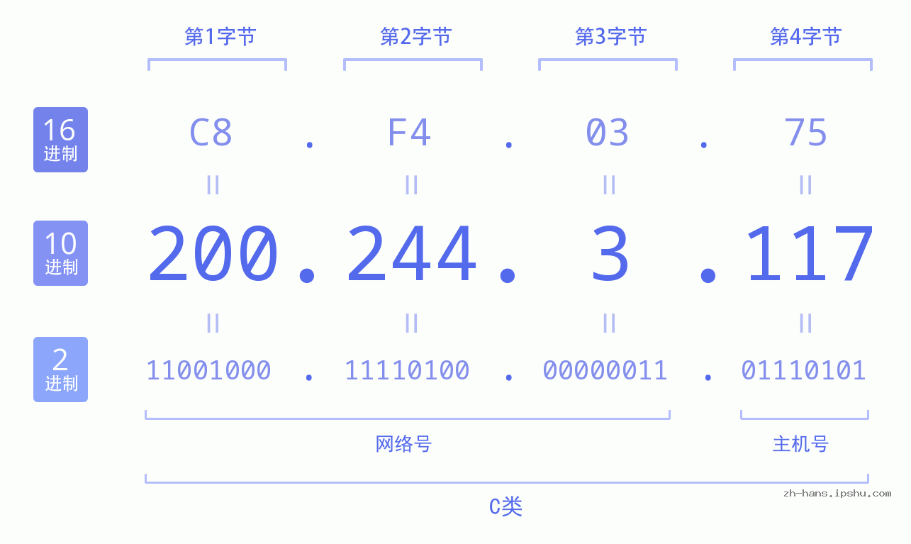 IP地址:200.244.3.117 数据结构图 二进制 十进制 十六进制 IPv4: 200.244.3.117 网络类型 网络号 主机号
