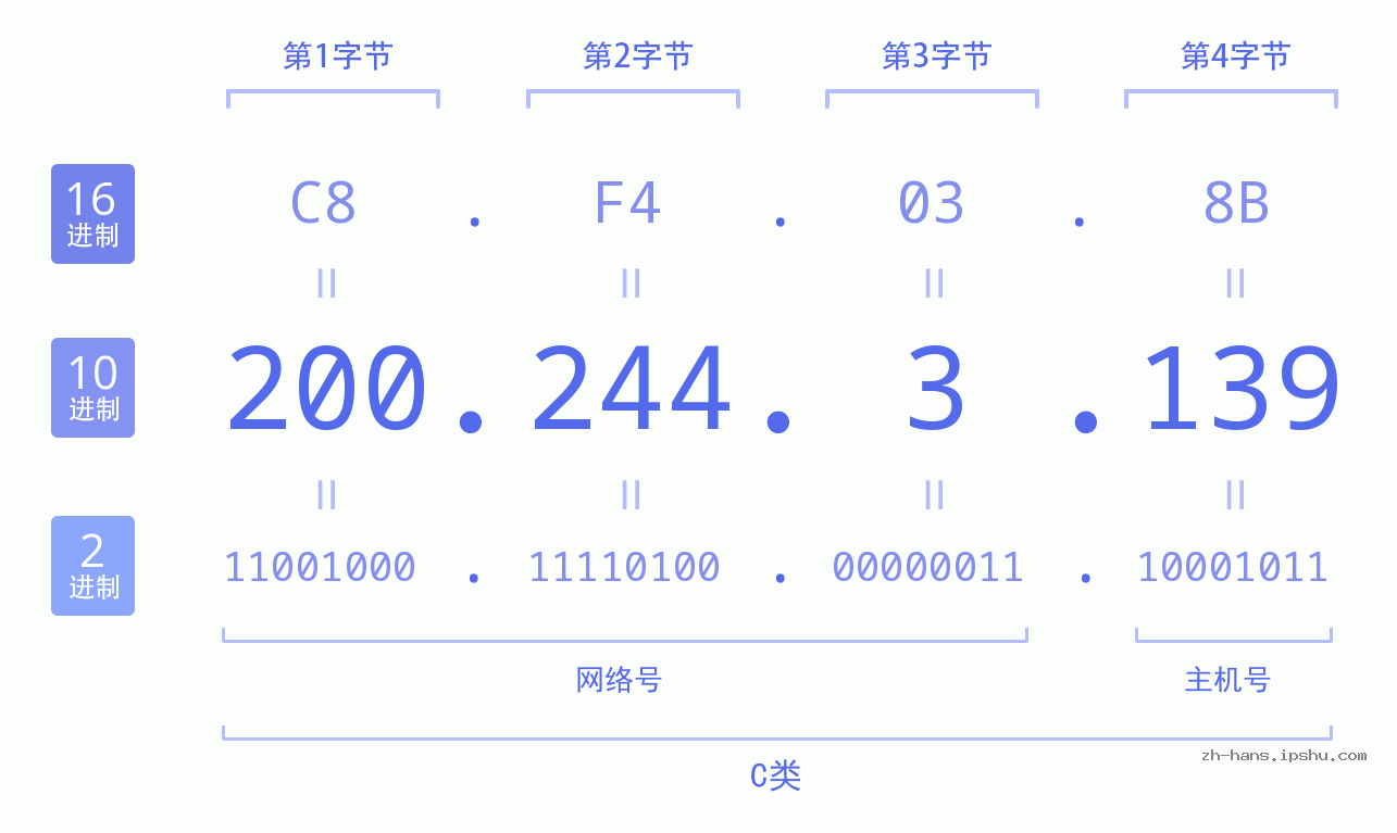 IP地址:200.244.3.139 数据结构图 二进制 十进制 十六进制 IPv4: 200.244.3.139 网络类型 网络号 主机号