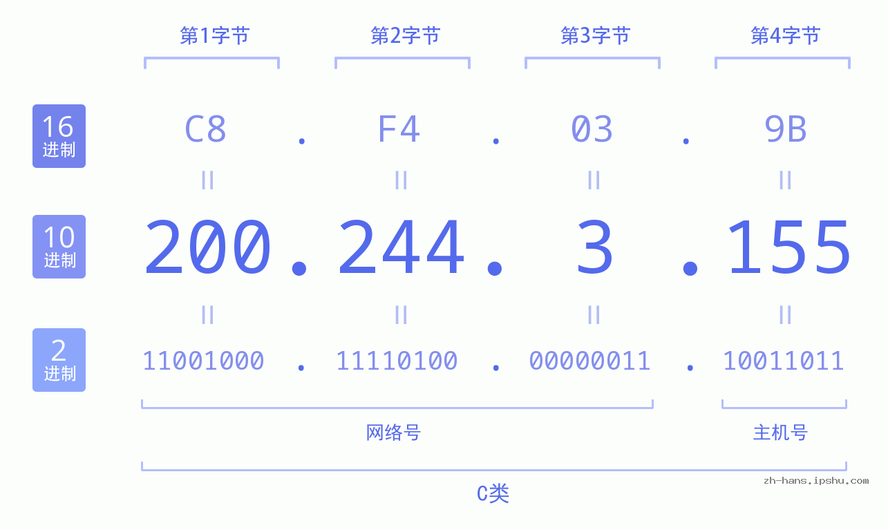 IP地址:200.244.3.155 数据结构图 二进制 十进制 十六进制 IPv4: 200.244.3.155 网络类型 网络号 主机号