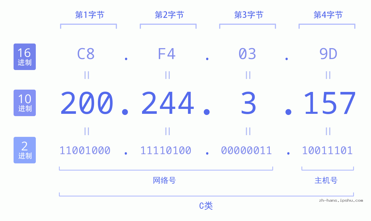 IP地址:200.244.3.157 数据结构图 二进制 十进制 十六进制 IPv4: 200.244.3.157 网络类型 网络号 主机号