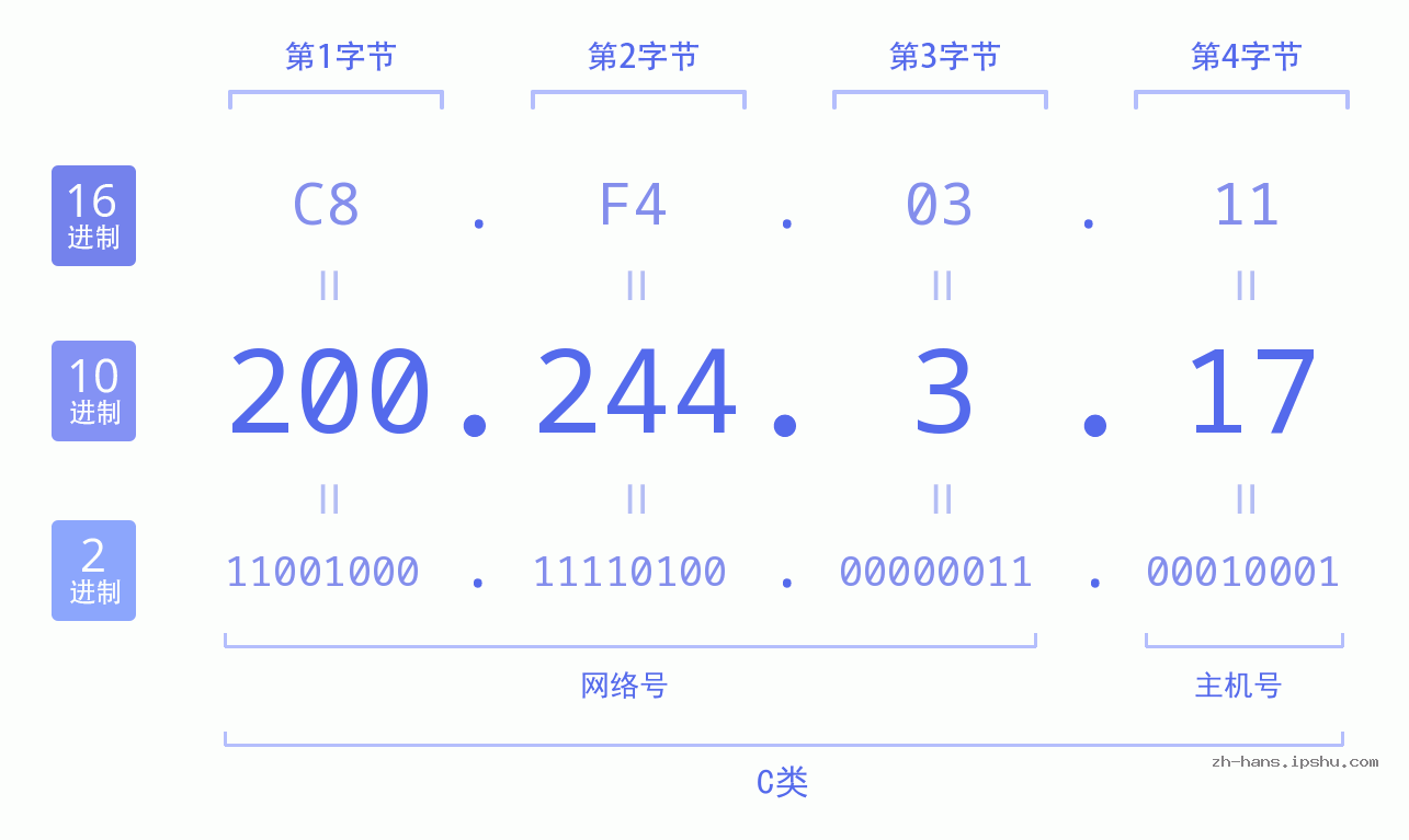 IP地址:200.244.3.17 数据结构图 二进制 十进制 十六进制 IPv4: 200.244.3.17 网络类型 网络号 主机号
