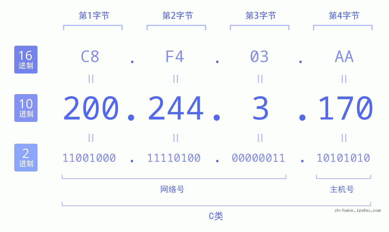IP地址:200.244.3.170 数据结构图 二进制 十进制 十六进制 IPv4: 200.244.3.170 网络类型 网络号 主机号