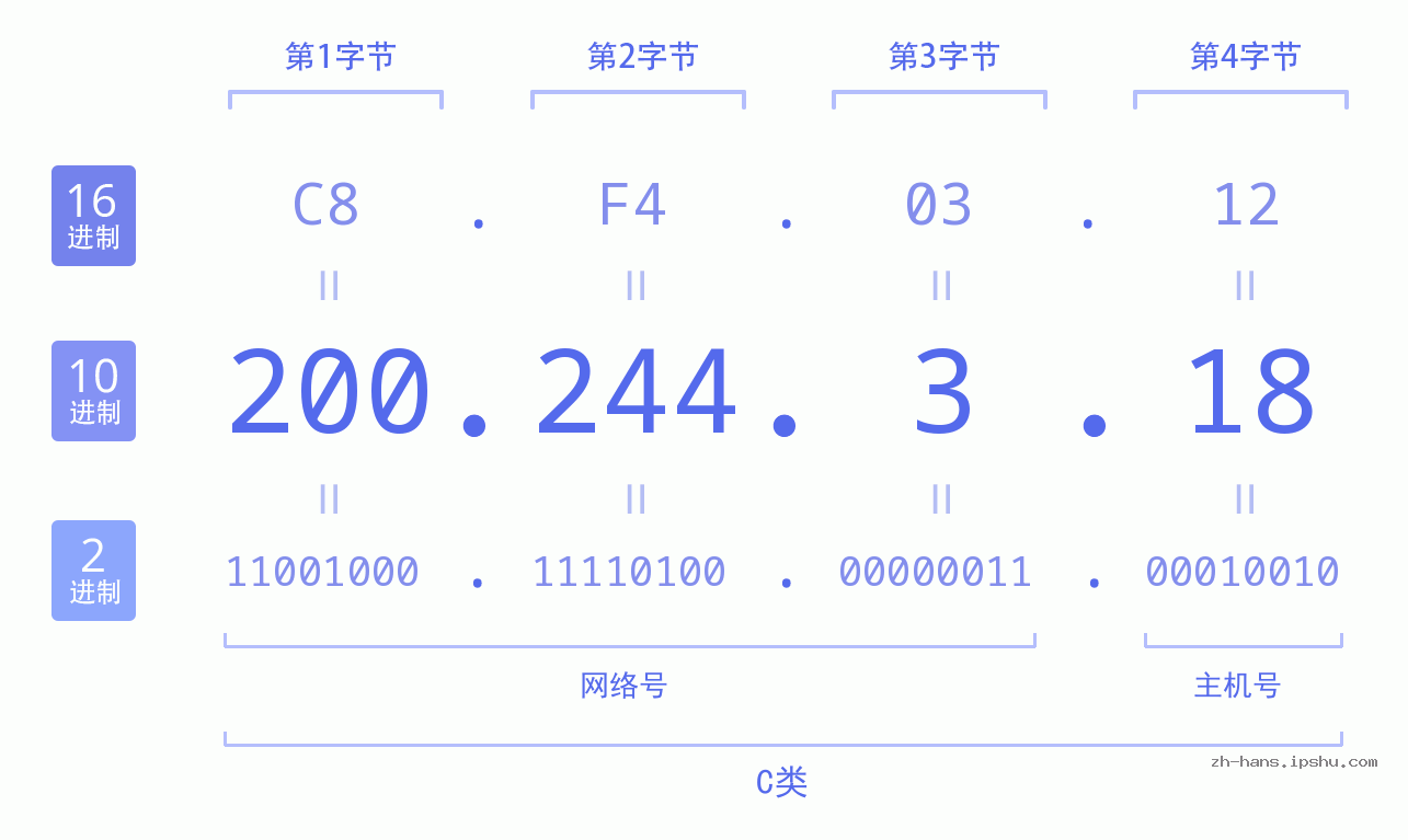 IP地址:200.244.3.18 数据结构图 二进制 十进制 十六进制 IPv4: 200.244.3.18 网络类型 网络号 主机号
