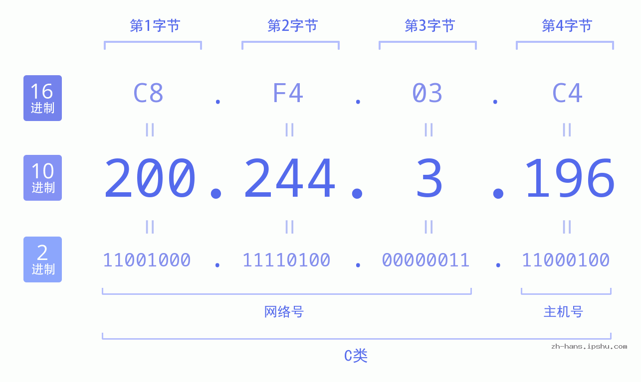 IP地址:200.244.3.196 数据结构图 二进制 十进制 十六进制 IPv4: 200.244.3.196 网络类型 网络号 主机号