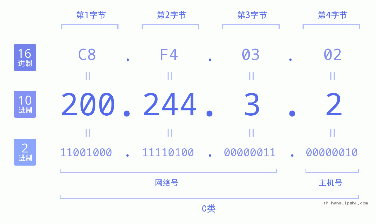 IP地址:200.244.3.2 数据结构图 二进制 十进制 十六进制 IPv4: 200.244.3.2 网络类型 网络号 主机号